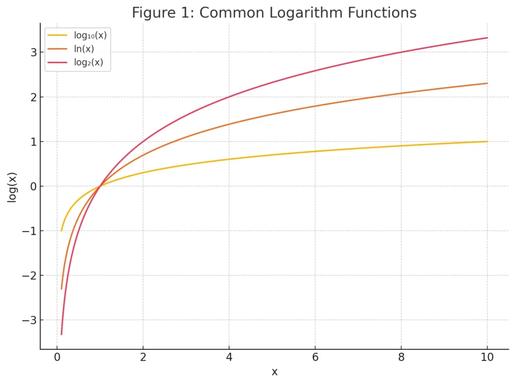 Logarithm (Log) Calculator